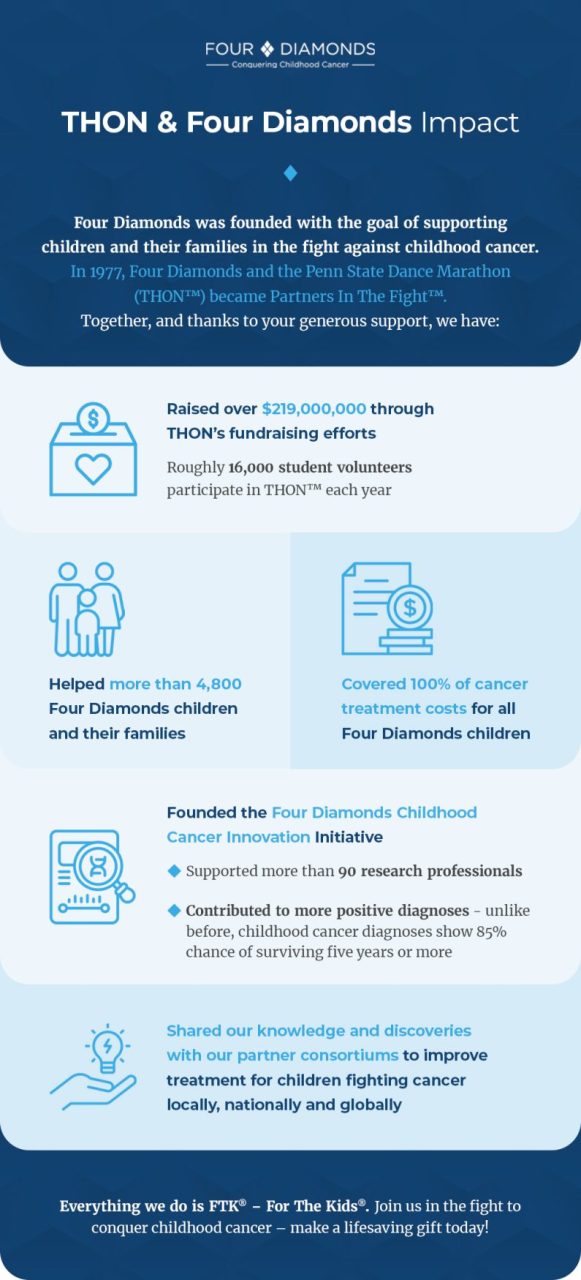 Penn State THON and Four Diamonds help fight childhood cancer